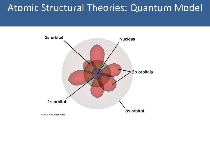 Atomic Structural Theories: Quantum Model 