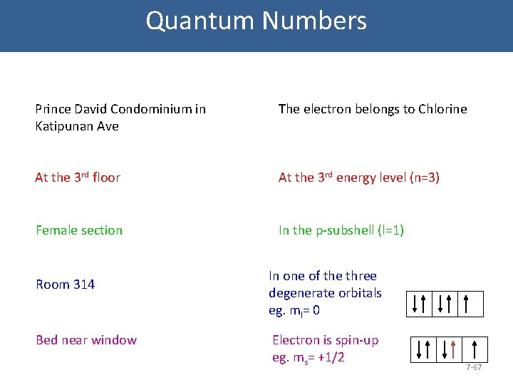 Quantum Numbers Prince David Condominium in Katipunan Ave The electron belongs to Chlorine At