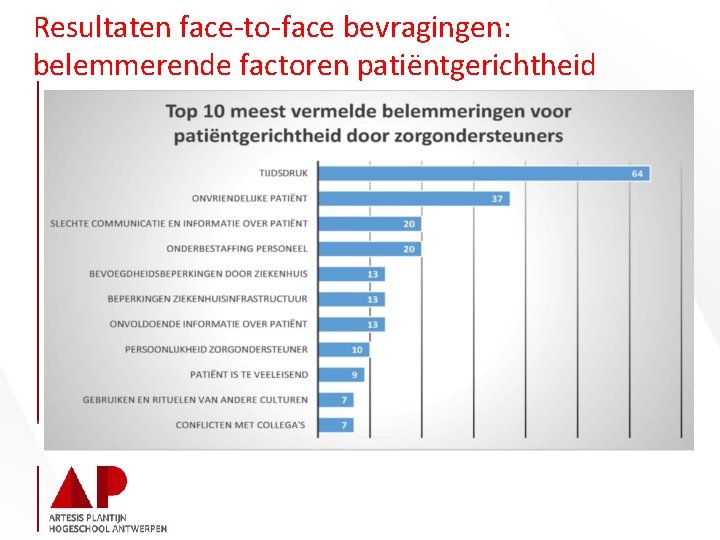 Resultaten face-to-face bevragingen: belemmerende factoren patiëntgerichtheid Resultaten face-to-face bevragingen: belemmerende factoren patiëntgerichtheid