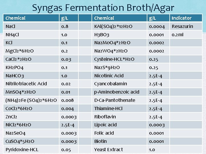 Syngas Fermentation Broth/Agar Chemical g/L Indicator Na. Cl 0. 8 KAl(SO 4)2*12 H 2 Syngas Fermentation Broth/Agar Chemical g/L Indicator Na. Cl 0. 8 KAl(SO 4)2*12 H 2