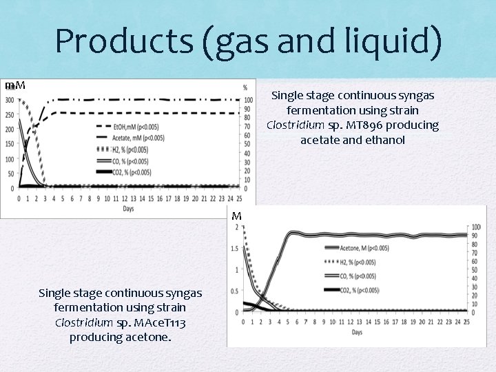 Products (gas and liquid) m. M Single stage continuous syngas fermentation using strain Clostridium Products (gas and liquid) m. M Single stage continuous syngas fermentation using strain Clostridium