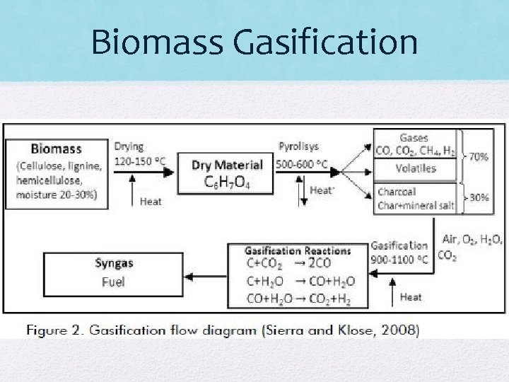 Biomass Gasification Biomass Gasification
