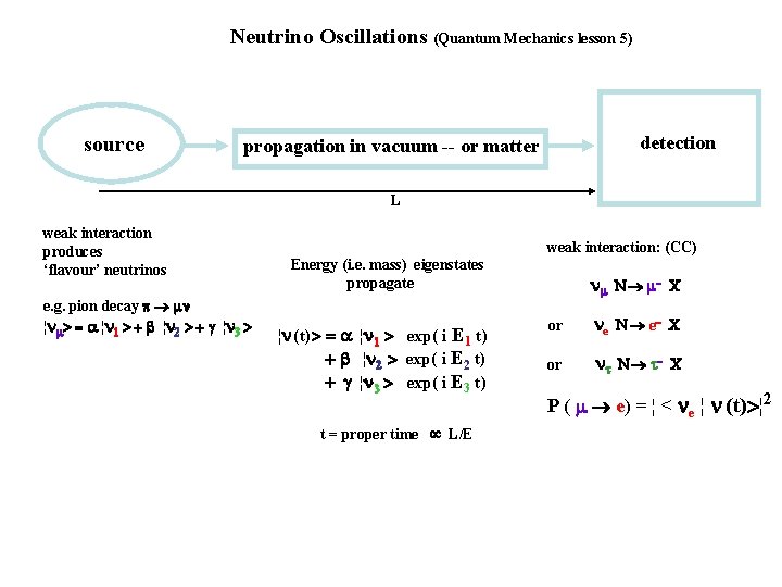 Neutrino Oscillations (Quantum Mechanics lesson 5) source detection propagation in vacuum -- or matter