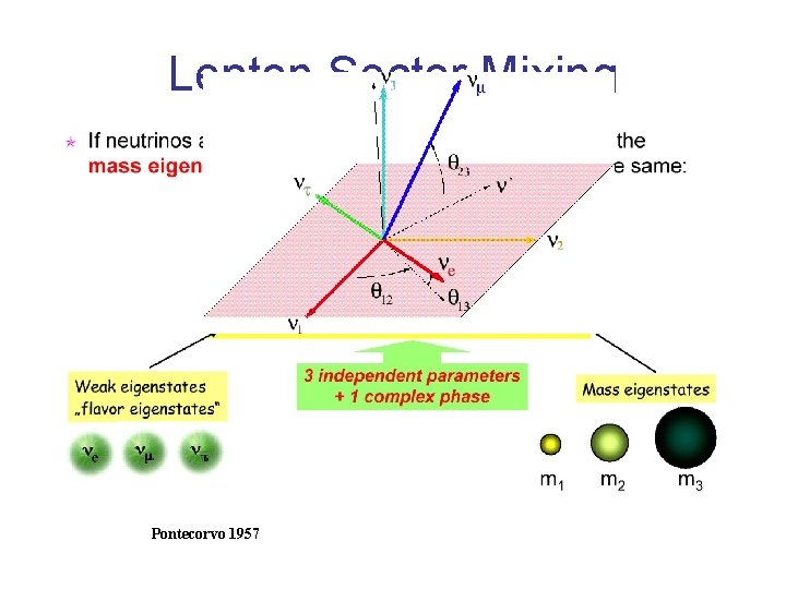 Lepton Sector Mixing Pontecorvo 1957 