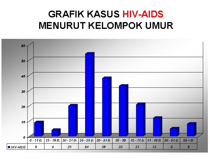 GRAFIK KASUS HIV-AIDS MENURUT KELOMPOK UMUR 