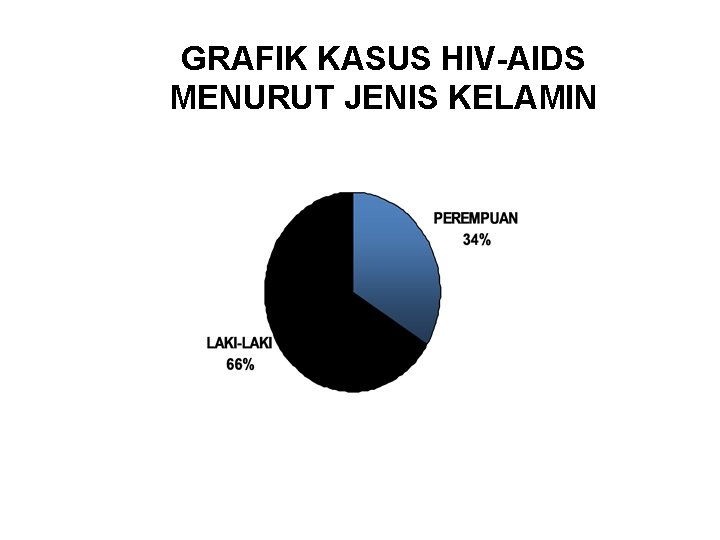 GRAFIK KASUS HIV-AIDS MENURUT JENIS KELAMIN GRAFIK KASUS HIV-AIDS MENURUT JENIS KELAMIN
