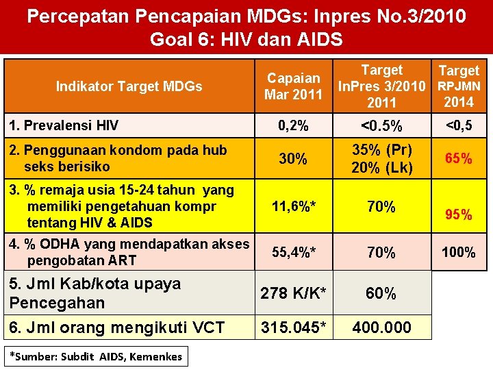 Percepatan Pencapaian MDGs: Inpres No. 3/2010 Goal 6: HIV dan AIDS Indikator Target MDGs Percepatan Pencapaian MDGs: Inpres No. 3/2010 Goal 6: HIV dan AIDS Indikator Target MDGs