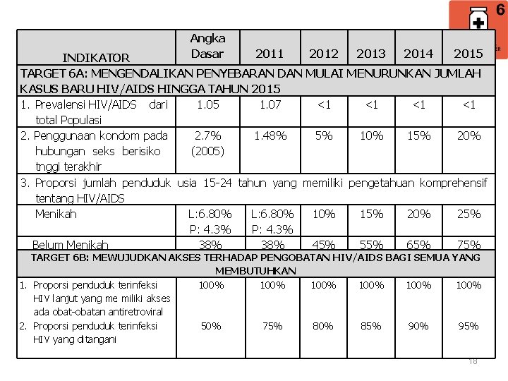 Angka Dasar 2011 2012 2013 2014 2015 INDIKATOR TARGET 6 A: MENGENDALIKAN PENYEBARAN DAN