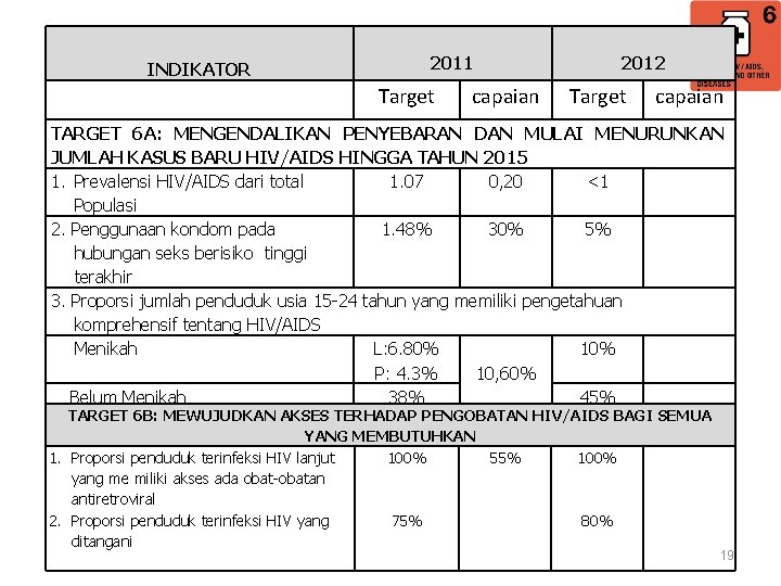 INDIKATOR 2011 Target capaian 2012 Target capaian TARGET 6 A: MENGENDALIKAN PENYEBARAN DAN MULAI