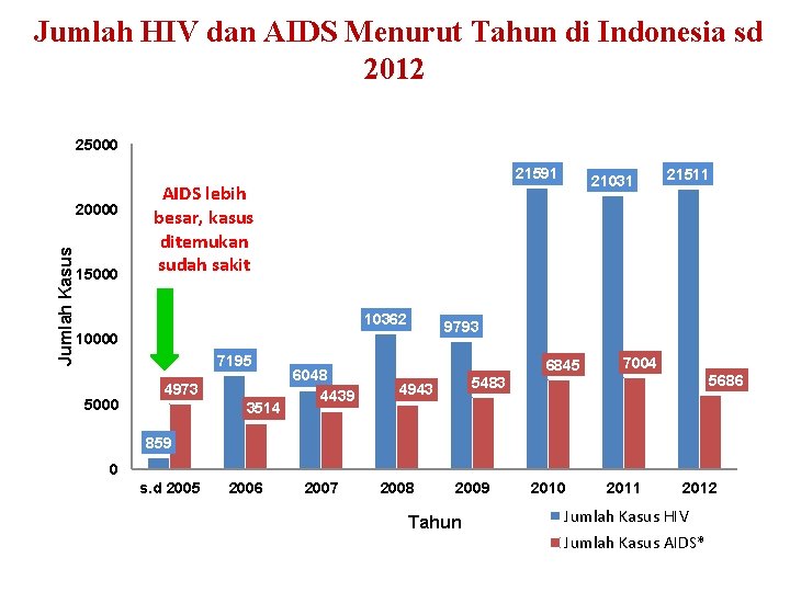 Jumlah HIV dan AIDS Menurut Tahun di Indonesia sd 2012 25000 Jumlah Kasus 20000