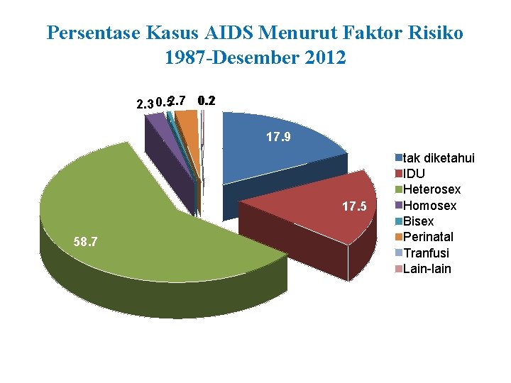 Persentase Kasus AIDS Menurut Faktor Risiko 1987 -Desember 2012 2. 3 0. 52. 7 Persentase Kasus AIDS Menurut Faktor Risiko 1987 -Desember 2012 2. 3 0. 52. 7