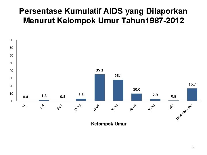 Persentase Kumulatif AIDS yang Dilaporkan Menurut Kelompok Umur Tahun 1987 -2012 80 70 60