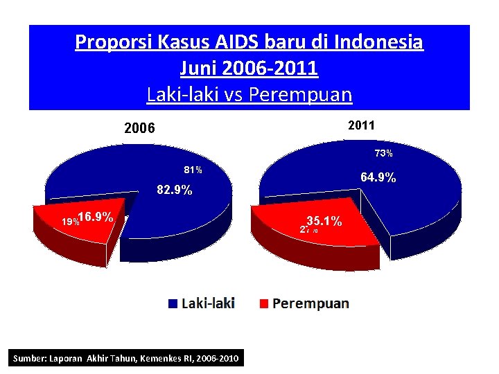 Proporsi Kasus AIDS baru di Indonesia Juni 2006 -2011 Laki-laki vs Perempuan 2011 2010