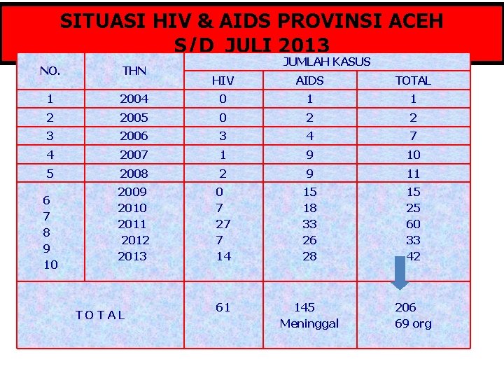 SITUASI HIV & AIDS PROVINSI ACEH S/D JULI 2013 NO. THN 1 JUMLAH KASUS