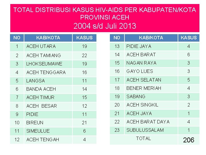 TOTAL DISTRIBUSI KASUS HIV-AIDS PER KABUPATEN/KOTA PROVINSI ACEH 2004 s/d Juli 2013 NO KAB/KOTA