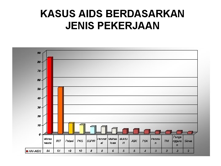 KASUS AIDS BERDASARKAN JENIS PEKERJAAN 