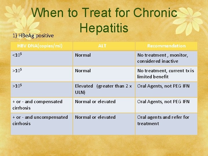 When to Treat for Chronic Hepatitis 1) HBe. Ag positive HBV DNA(copies/ml) ALT Recommendation