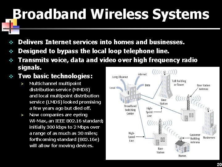 Broadband Wireless Systems v Delivers Internet services into homes and businesses. v Designed to