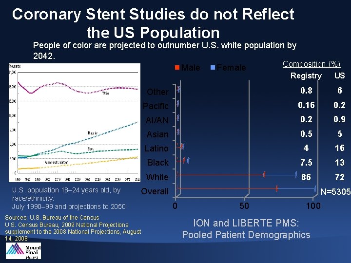 Coronary Stent Studies do not Reflect the US Population People of color are projected