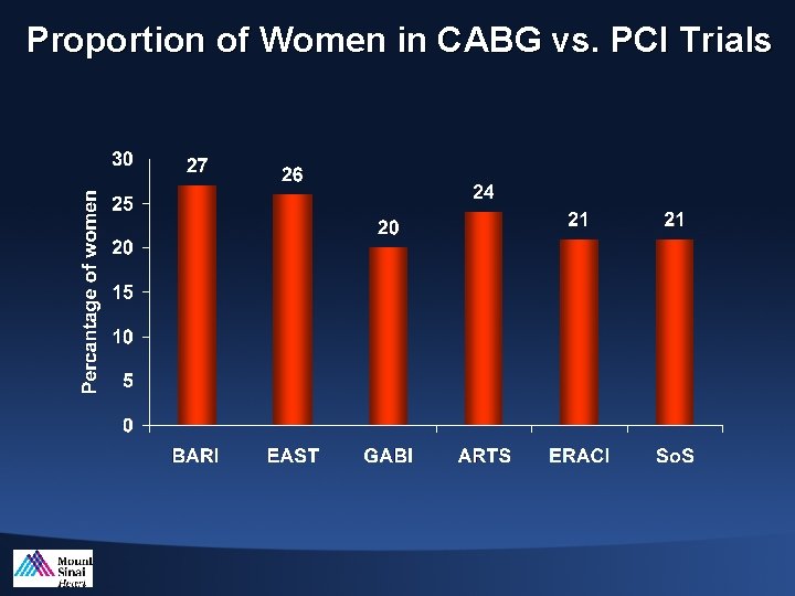 Proportion of Women in CABG vs. PCI Trials 