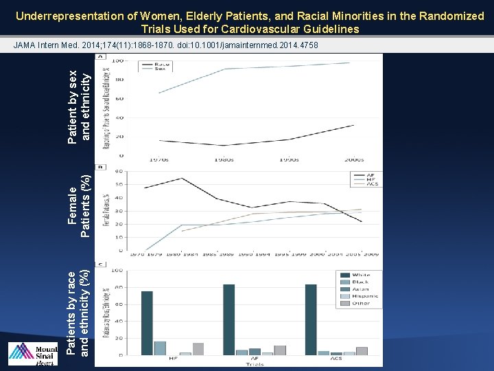 Underrepresentation of Women, Elderly Patients, and Racial Minorities in the Randomized Trials Used for