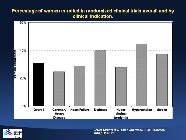 Percentage of women enrolled in randomized clinical trials overall and by clinical indication. Chiara