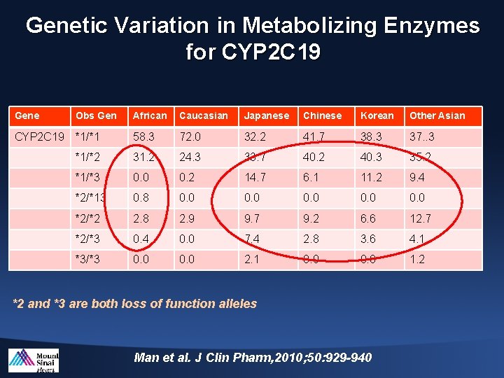 Genetic Variation in Metabolizing Enzymes for CYP 2 C 19 Gene Obs Gen African