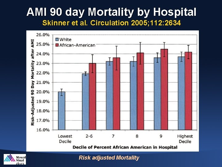 AMI 90 day Mortality by Hospital Skinner et al. Circulation 2005; 112: 2634 Risk