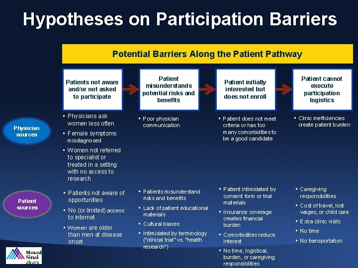 Hypotheses on Participation Barriers Potential Barriers Along the Patient Pathway Patients not aware and/or