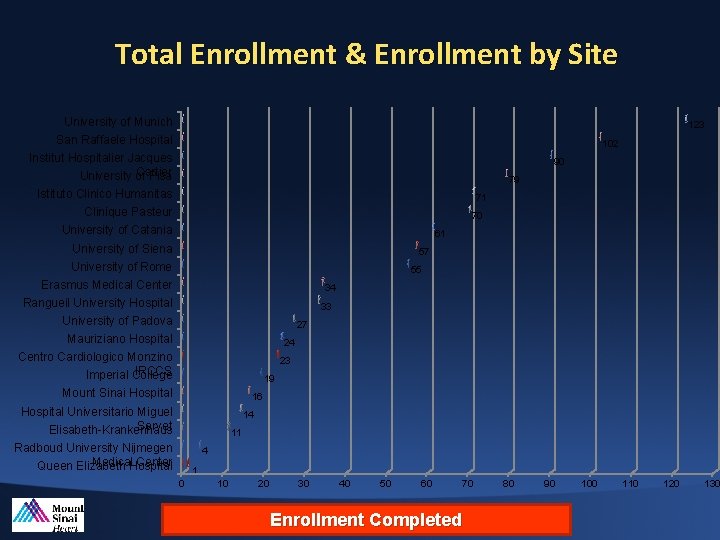Total Enrollment & Enrollment by Site University of Munich San Raffaele Hospital Institut Hospitalier