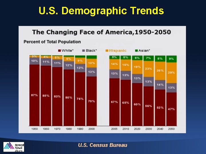 U. S. Demographic Trends U. S. Census Bureau 