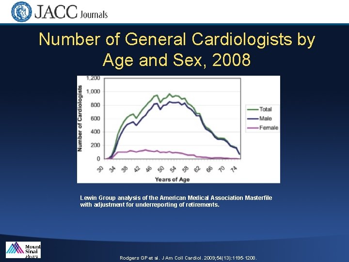 Number of General Cardiologists by Age and Sex, 2008 Lewin Group analysis of the