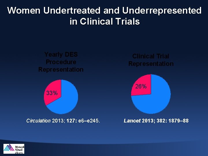 Women Undertreated and Underrepresented in Clinical Trials Yearly DES Procedure Representation 33% Circulation 2013;