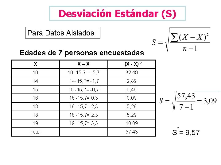 Desviación Estándar (S) Para Datos Aislados Edades de 7 personas encuestadas (X - X)