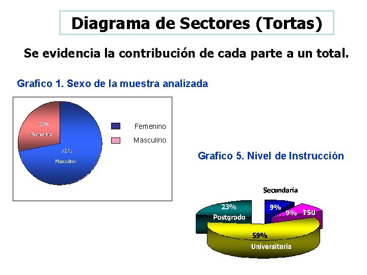 Diagrama de Sectores (Tortas) Se evidencia la contribución de cada parte a un total.