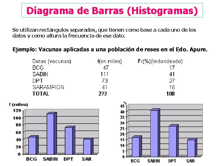 Diagrama de Barras (Histogramas) Se utilizan rectángulos separados, que tienen como base a cada