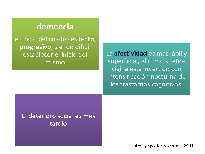 demencia el inicio del cuadro es lento, progresivo, siendo difícil establecer el inicio del