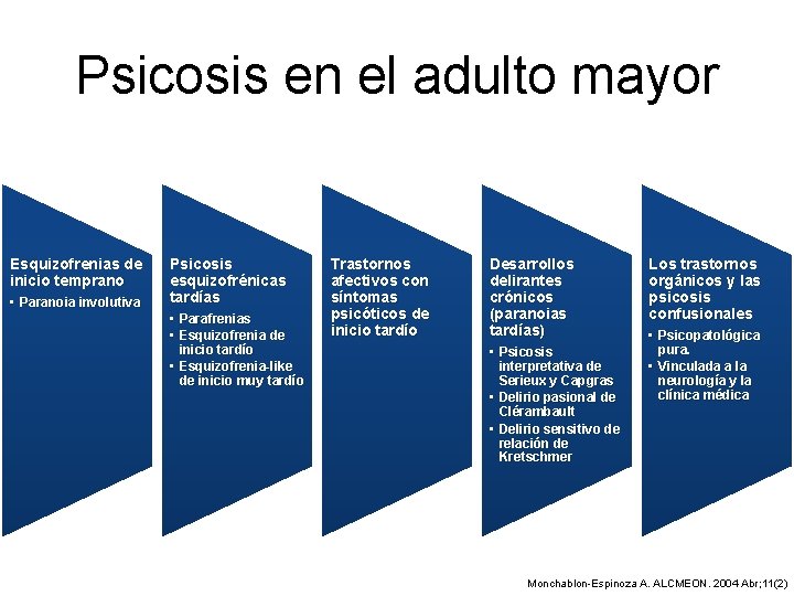 Psicosis en el adulto mayor Esquizofrenias de inicio temprano • Paranoia involutiva Psicosis esquizofrénicas