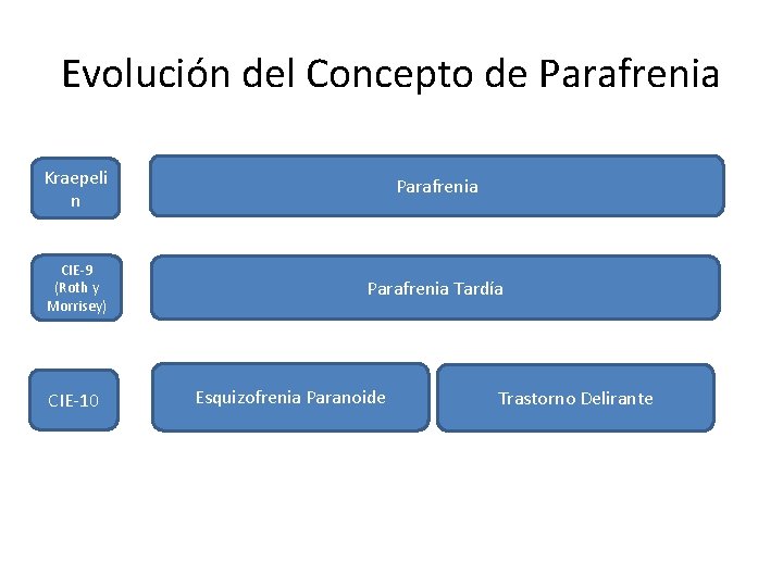 Evolución del Concepto de Parafrenia Kraepeli n Parafrenia CIE-9 (Roth y Morrisey) Parafrenia Tardía