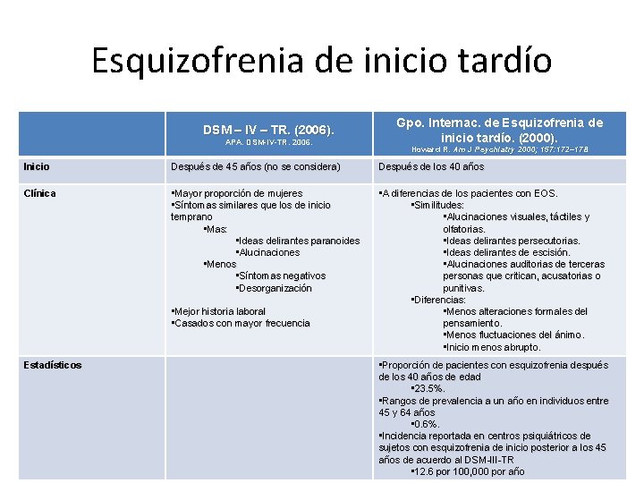 Esquizofrenia de inicio tardío DSM – IV – TR. (2006). APA. DSM-IV-TR. 2006. Gpo.
