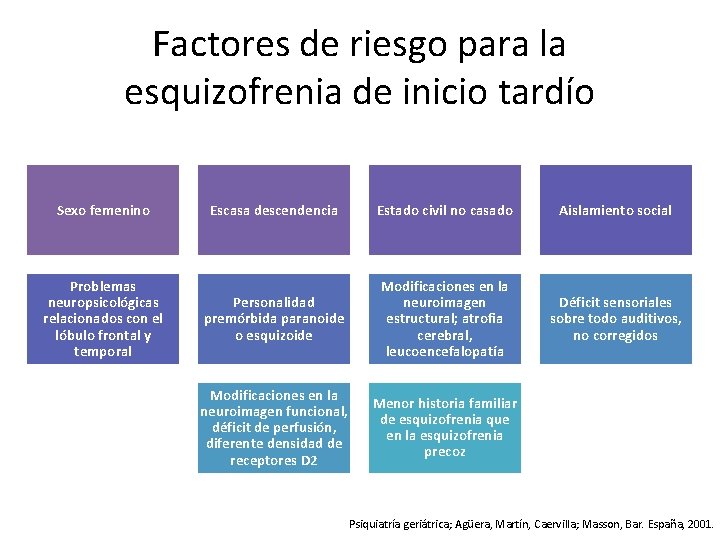  Factores de riesgo para la esquizofrenia de inicio tardío Sexo femenino Problemas neuropsicológicas