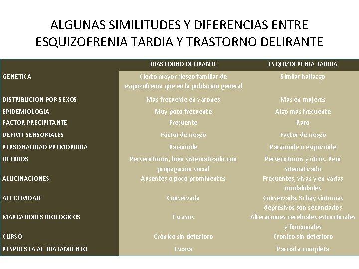  ALGUNAS SIMILITUDES Y DIFERENCIAS ENTRE ESQUIZOFRENIA TARDIA Y TRASTORNO DELIRANTE ESQUIZOFRENIA TARDIA Cierto
