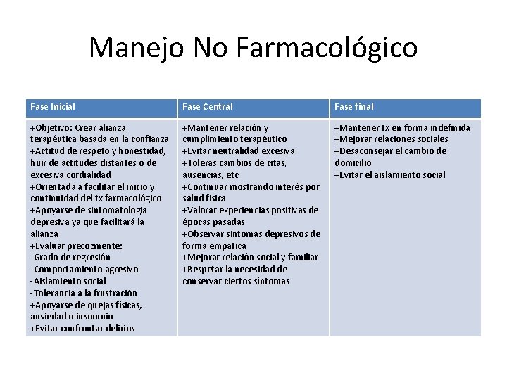 Manejo No Farmacológico Fase Inicial Fase Central Fase final +Objetivo: Crear alianza terapéutica basada