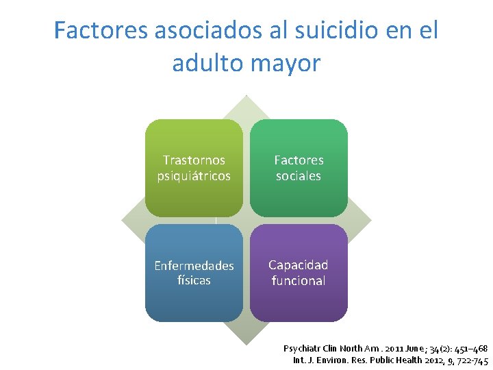 Factores asociados al suicidio en el adulto mayor Trastornos psiquiátricos Factores sociales Enfermedades físicas