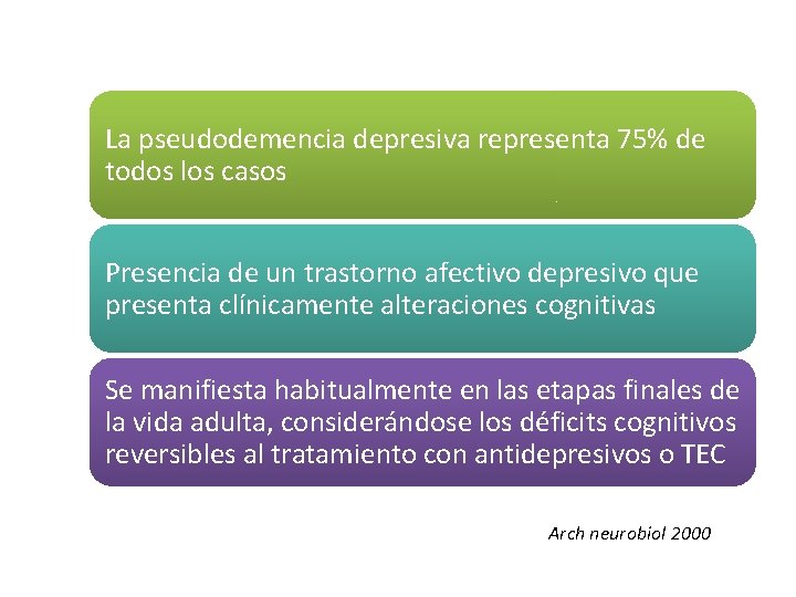 La pseudodemencia depresiva representa 75% de todos los casos Presencia de un trastorno afectivo