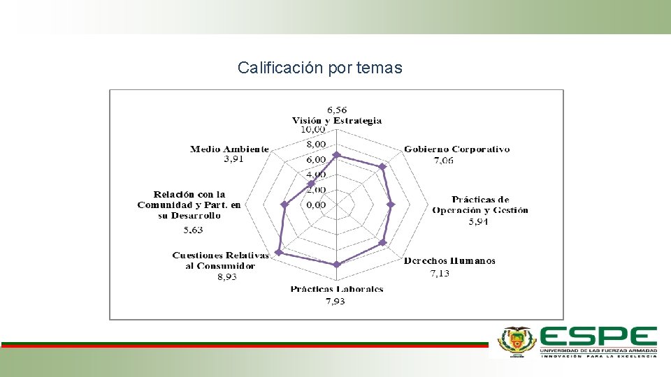 Calificación por temas 