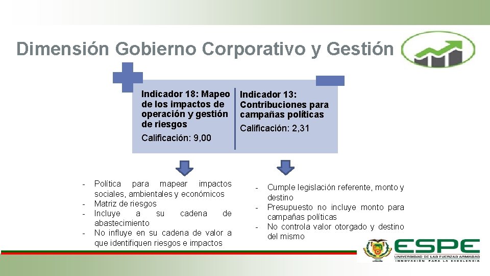 Dimensión Gobierno Corporativo y Gestión Indicador 18: Mapeo de los impactos de operación y