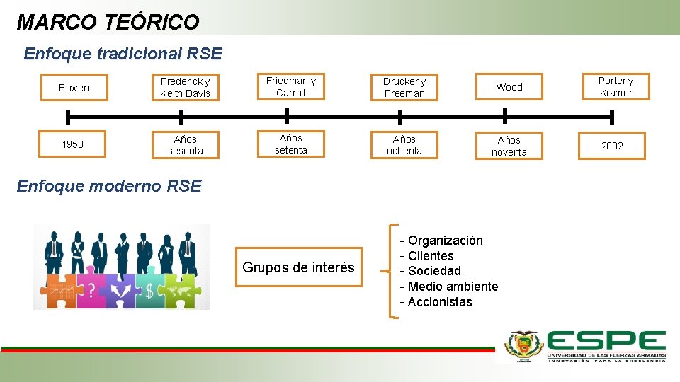 MARCO TEÓRICO Enfoque tradicional RSE Bowen Frederick y Keith Davis Friedman y Carroll Drucker