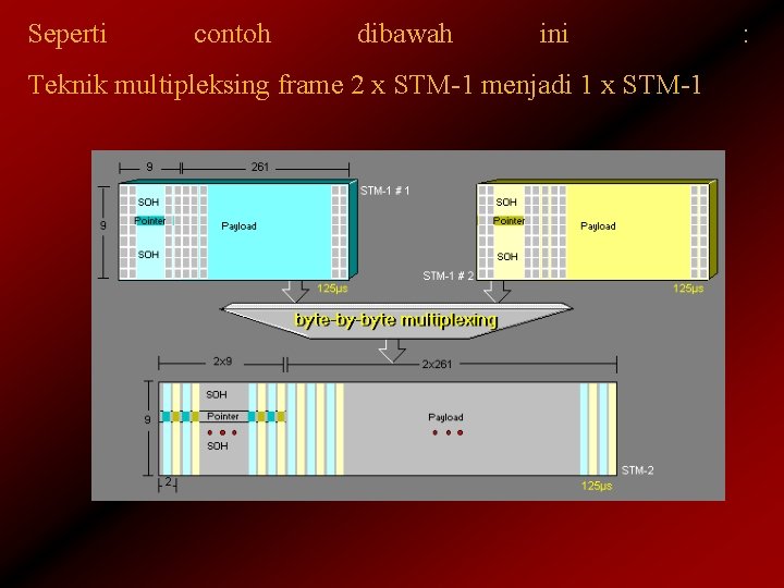 Seperti contoh dibawah ini Teknik multipleksing frame 2 x STM-1 menjadi 1 x STM-1