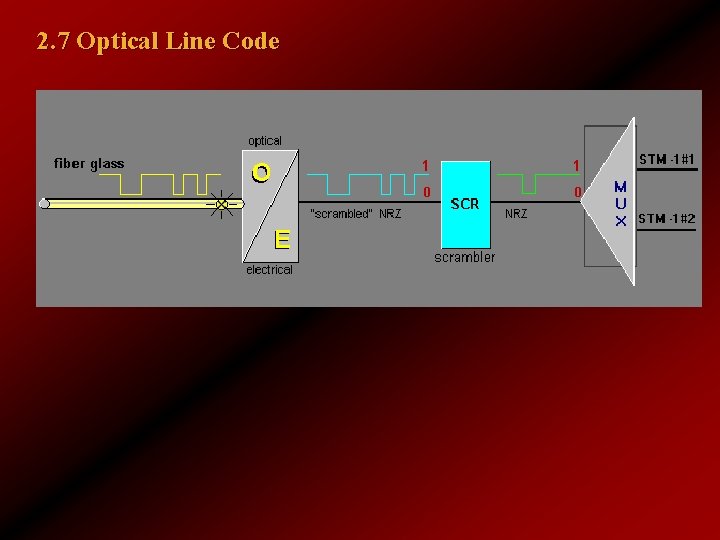 2. 7 Optical Line Code 